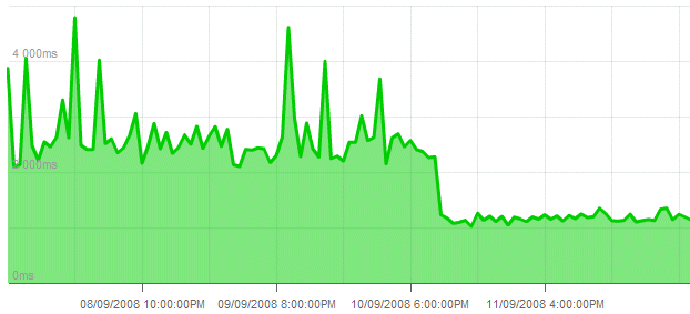 responsetimeimprovementforbuiltwith
