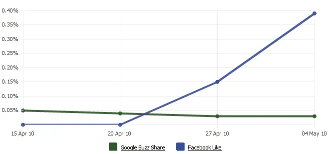 facebookLikeVsGoogleBuzz