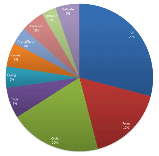 jQuery Plugin Distribution 2011