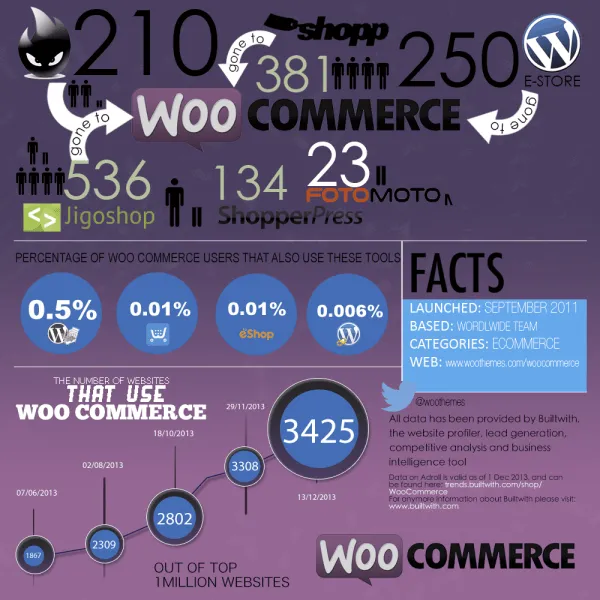 Woocommerce Growth Award
