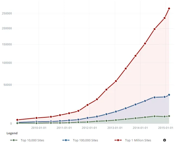 Meta Viewport Usage 2009 to now.