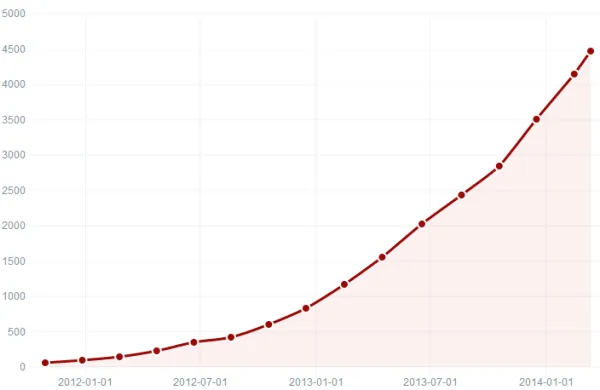 WooCommerce Growth in Top 1m Sites 2012-2014