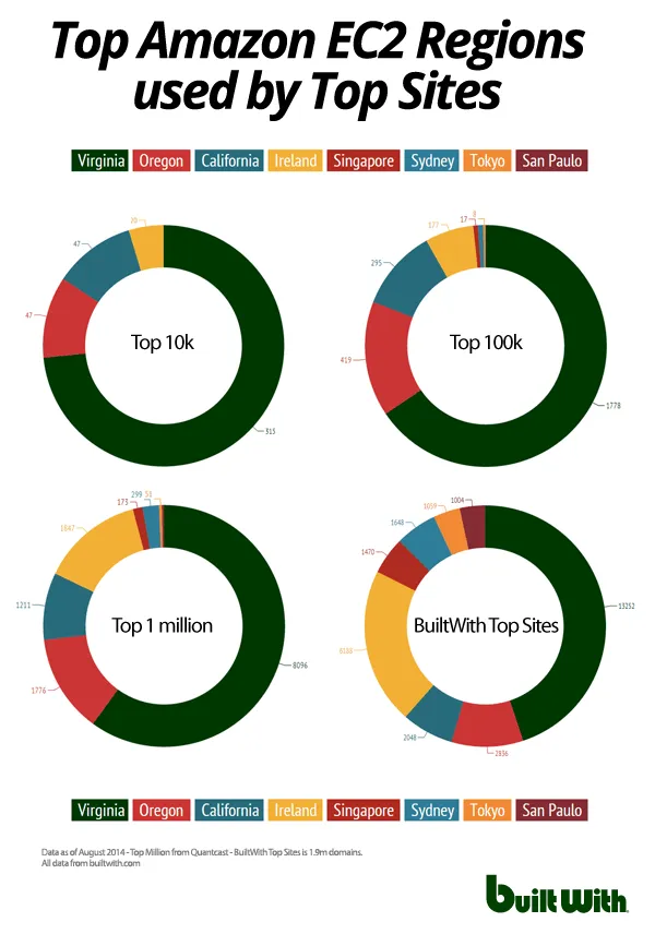 Amazon EC2 Most Popular Regions for Top sites - Full Size Version