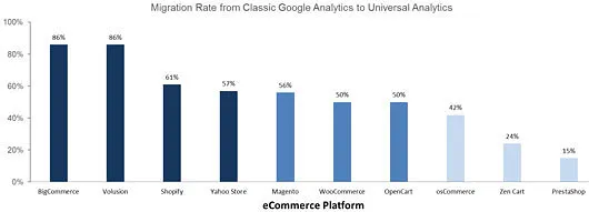 Adoption of UA by Platform