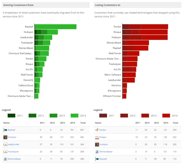 Gaining and Losing Market Share