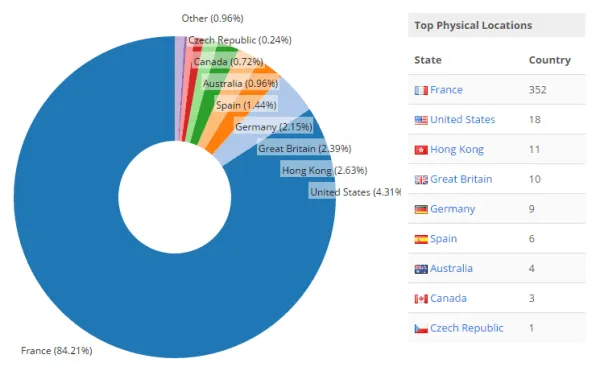 topPhysicalLocations