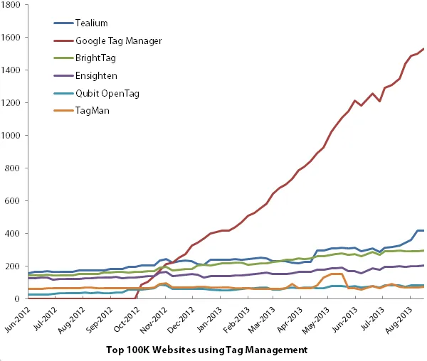 Tag Management Technology Usage on Top 100k Sites from June 2012 to August 2013