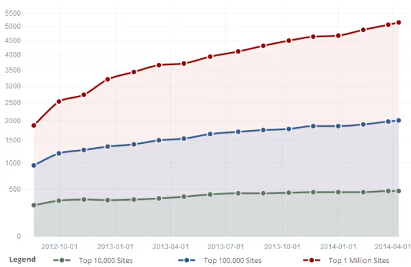 SendGrid growth across Top 10k/100k/1m sites since 2012